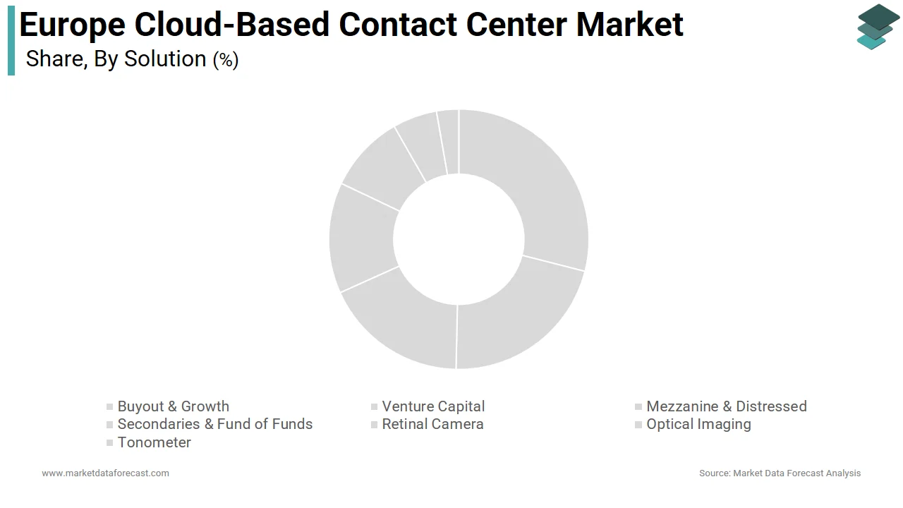 The CTI segment had the largest share of the Europe cloud-based contact center market in 2025