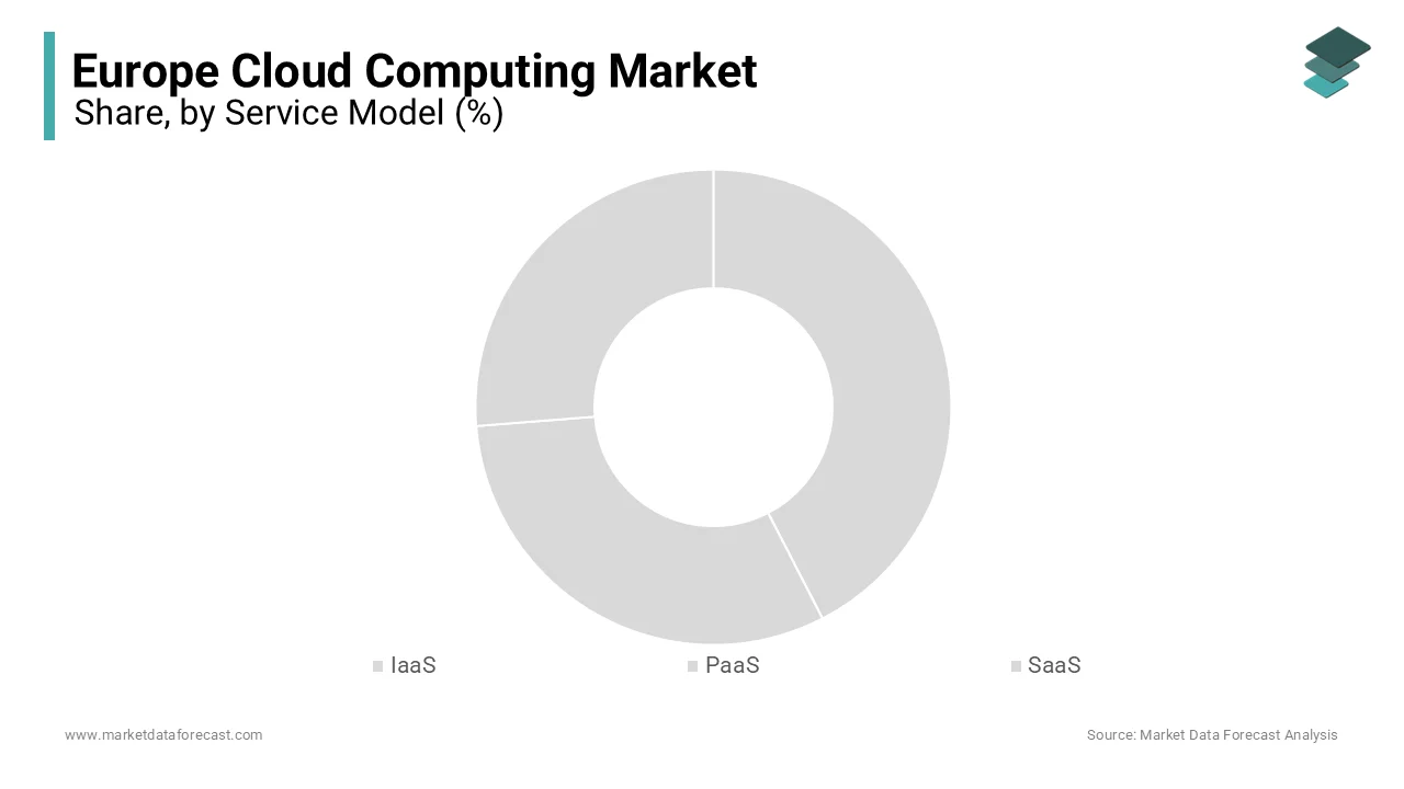 The SaaS segment dominated the Europe cloud computing market by capturing 50.2% of the total revenue in 2024.