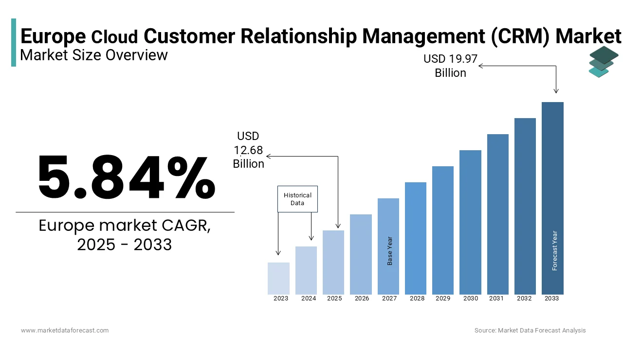 The European cloud customer relationship management (CRM) market is estimated to reach USD 19.97 billion by 2033.