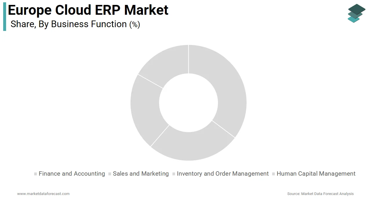 The finance and accounting segment led the Europe cloud ERP market in 2025.