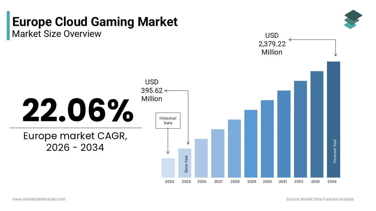 The Europe cloud gaming market size is projected to reach USD 2,379.22 Mn by 2034, at a CAGR of 22.06%