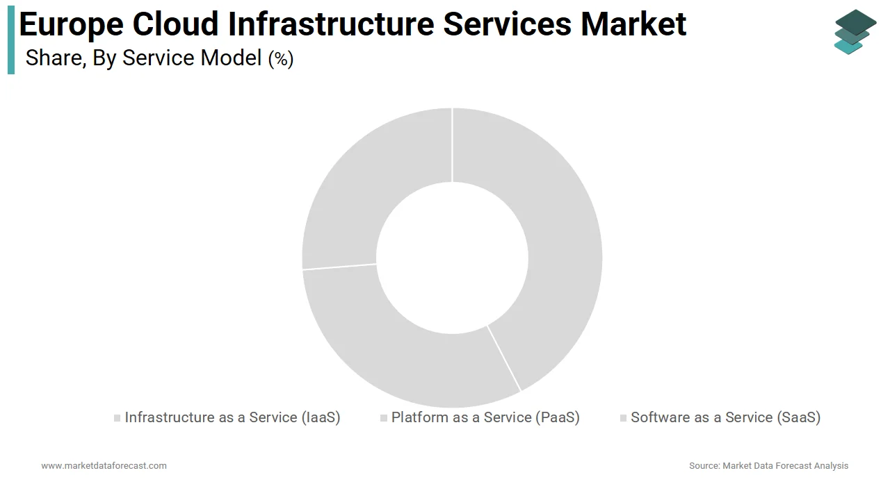 The software as a service segment dominated the Europe cloud infrastructure services market in 2025