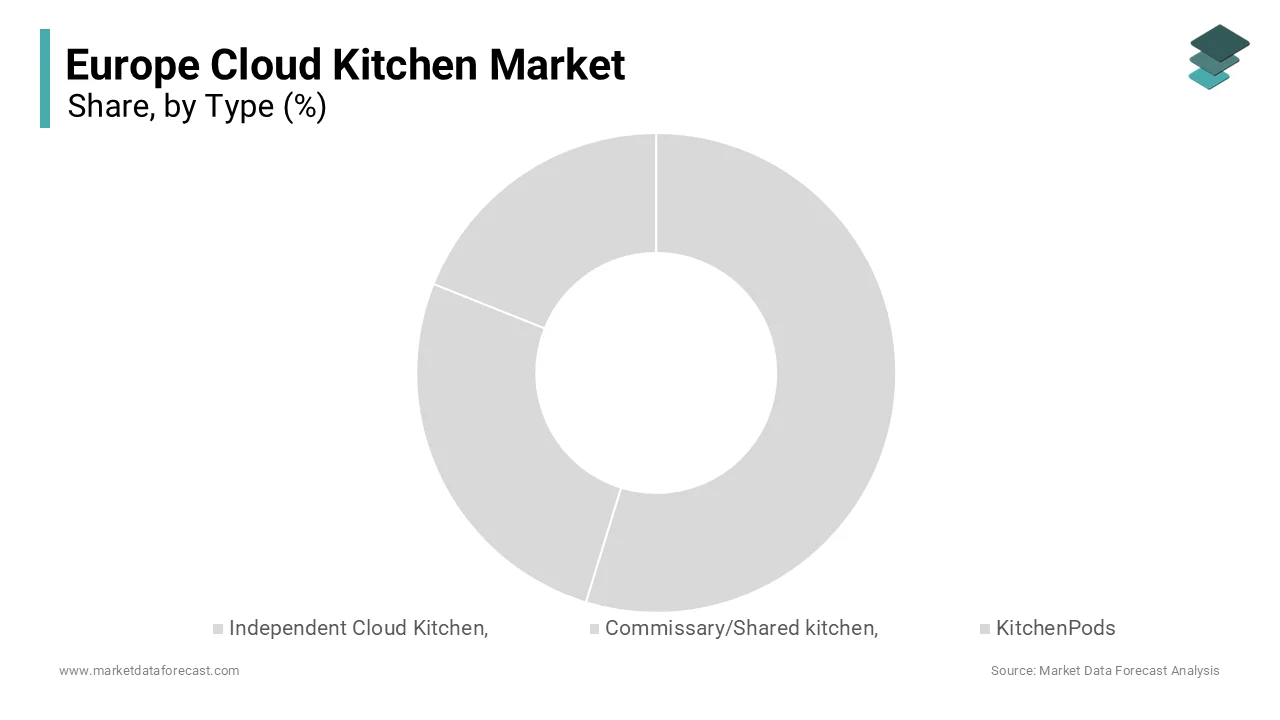 Independent cloud kitchens lead the market and will grow as demand rises for trusted, hygienic food options.