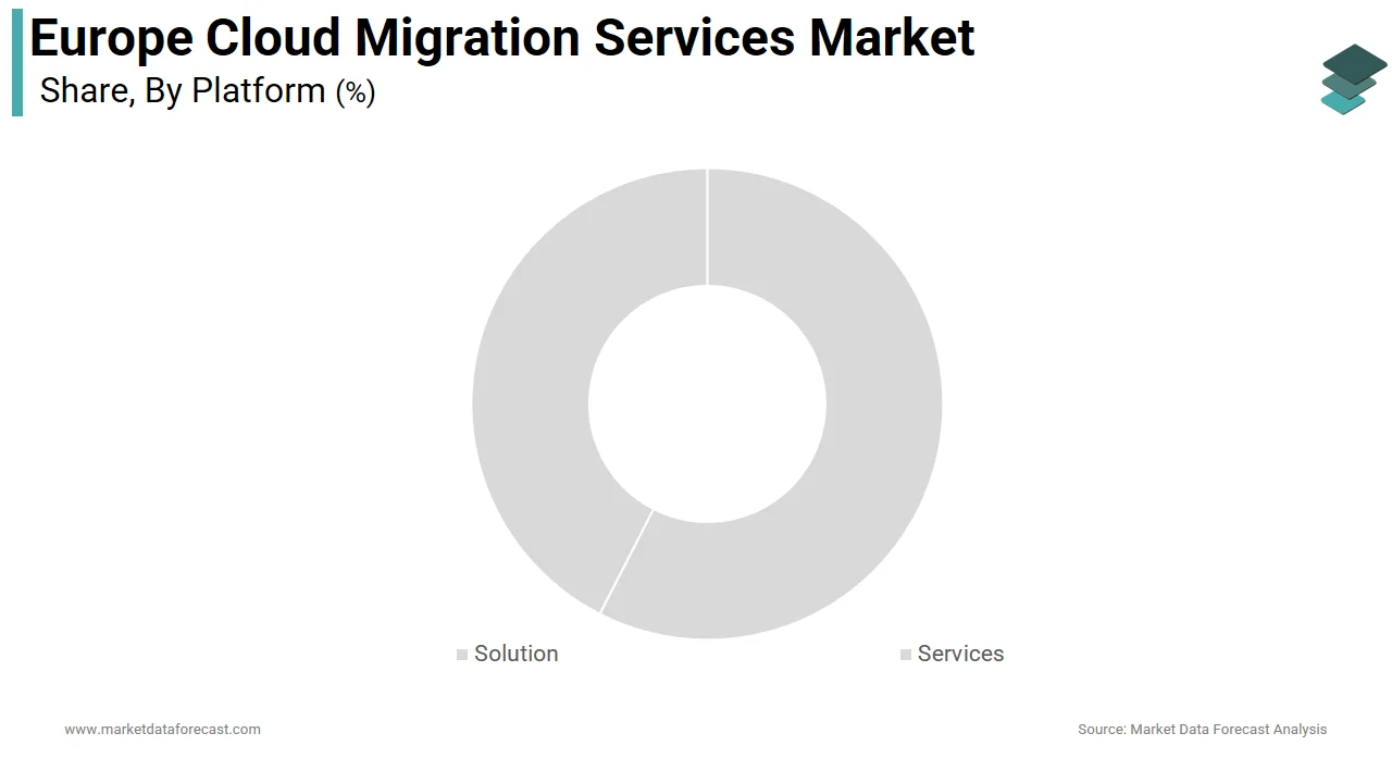 The services segment is holding a major share of the Europe cloud migration services market in 2025