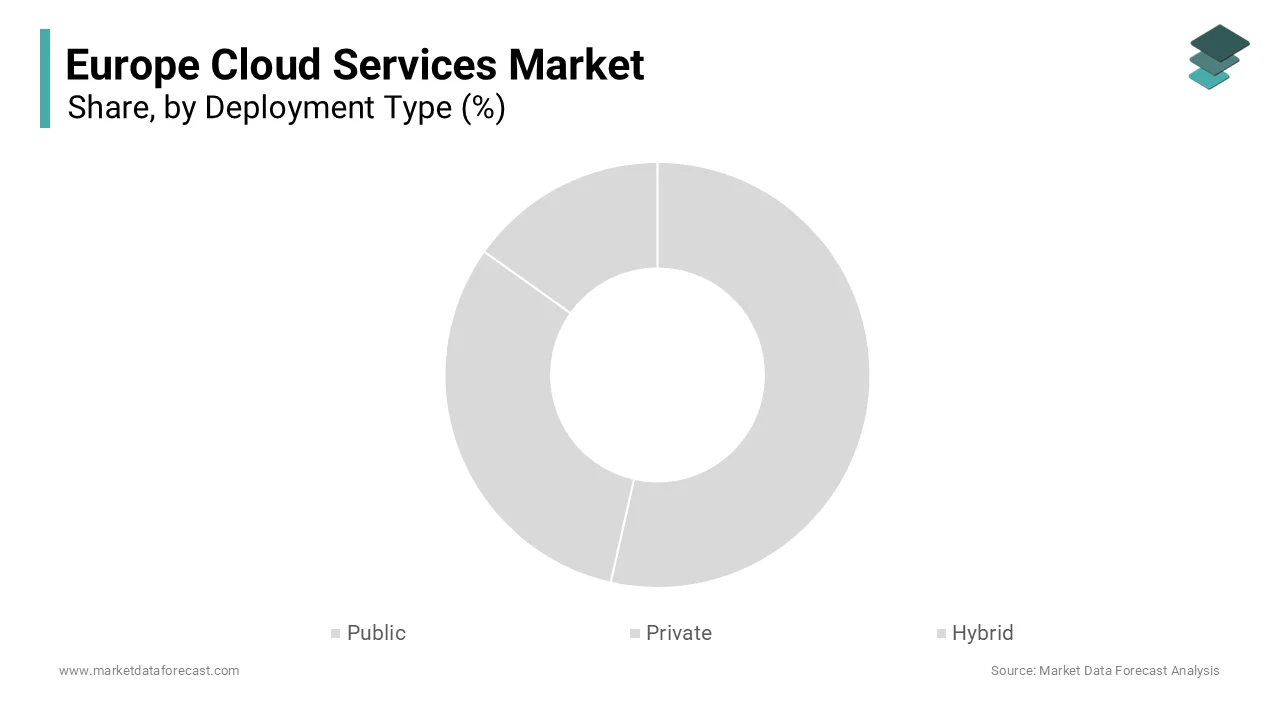The public cloud segment dominated the market by holding the largest share of the European cloud services market