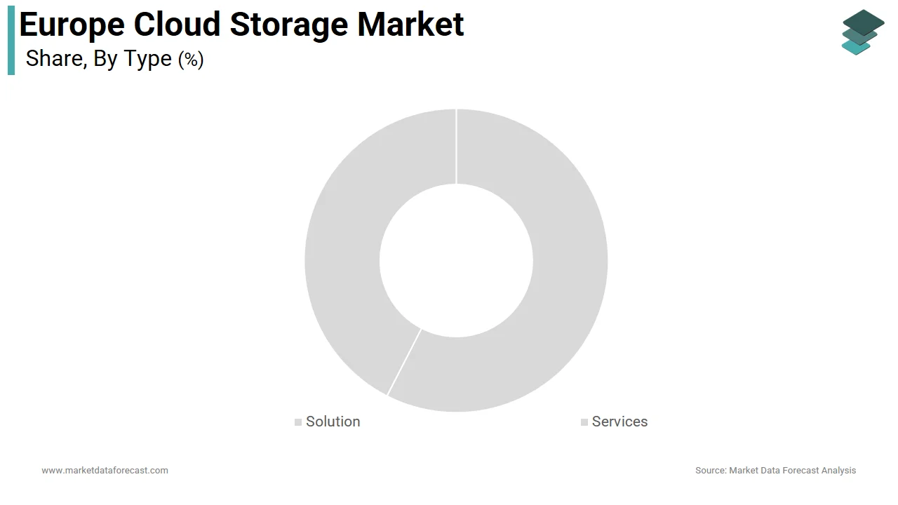 The solution segment dominated the European cloud storage market in 2025