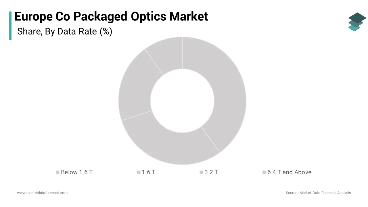 The below 1.6 T data rate segment dominated the market and accounted for 54.5% of the regional market share over the forecast period