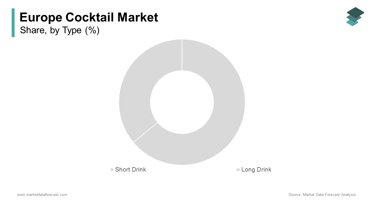 The long drink segment dominated the Europe Cocktail Market by capturing a 54.7% of total volume consumption in 2024
