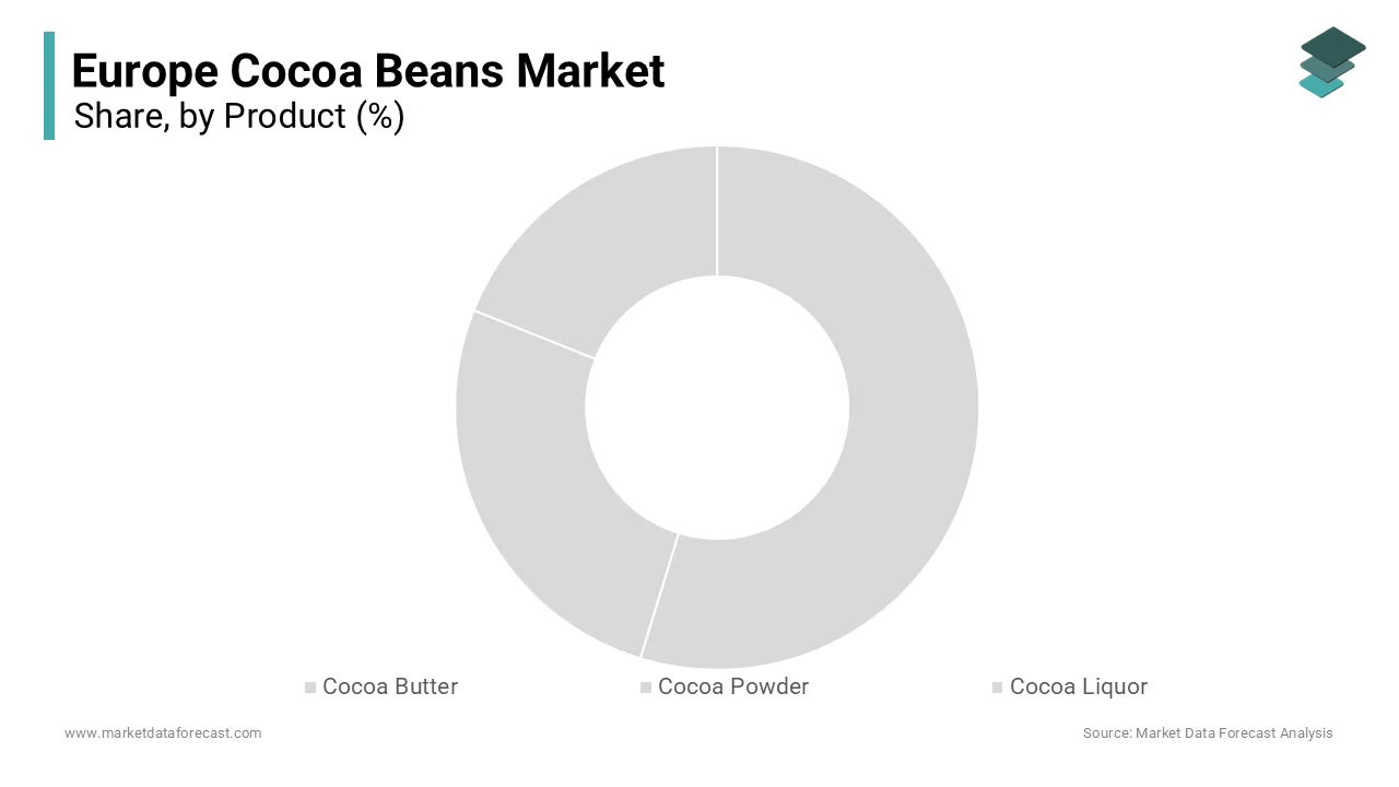 The cocoa liquor segment held 41.4% of the European cocoa beans market share in 2024.