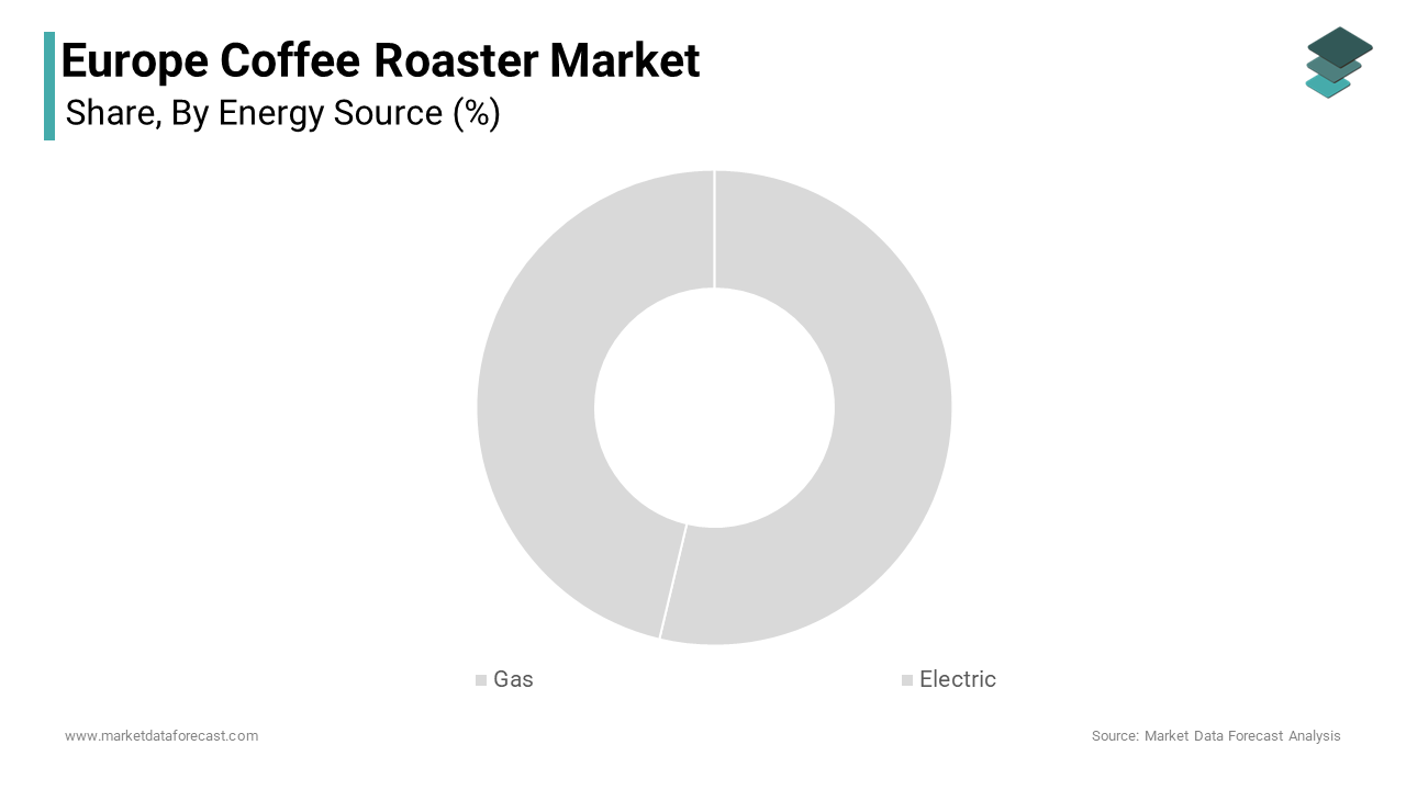 The gas-powered segment led the market by holding the highest share of the European coffee roaster market during the forecast period