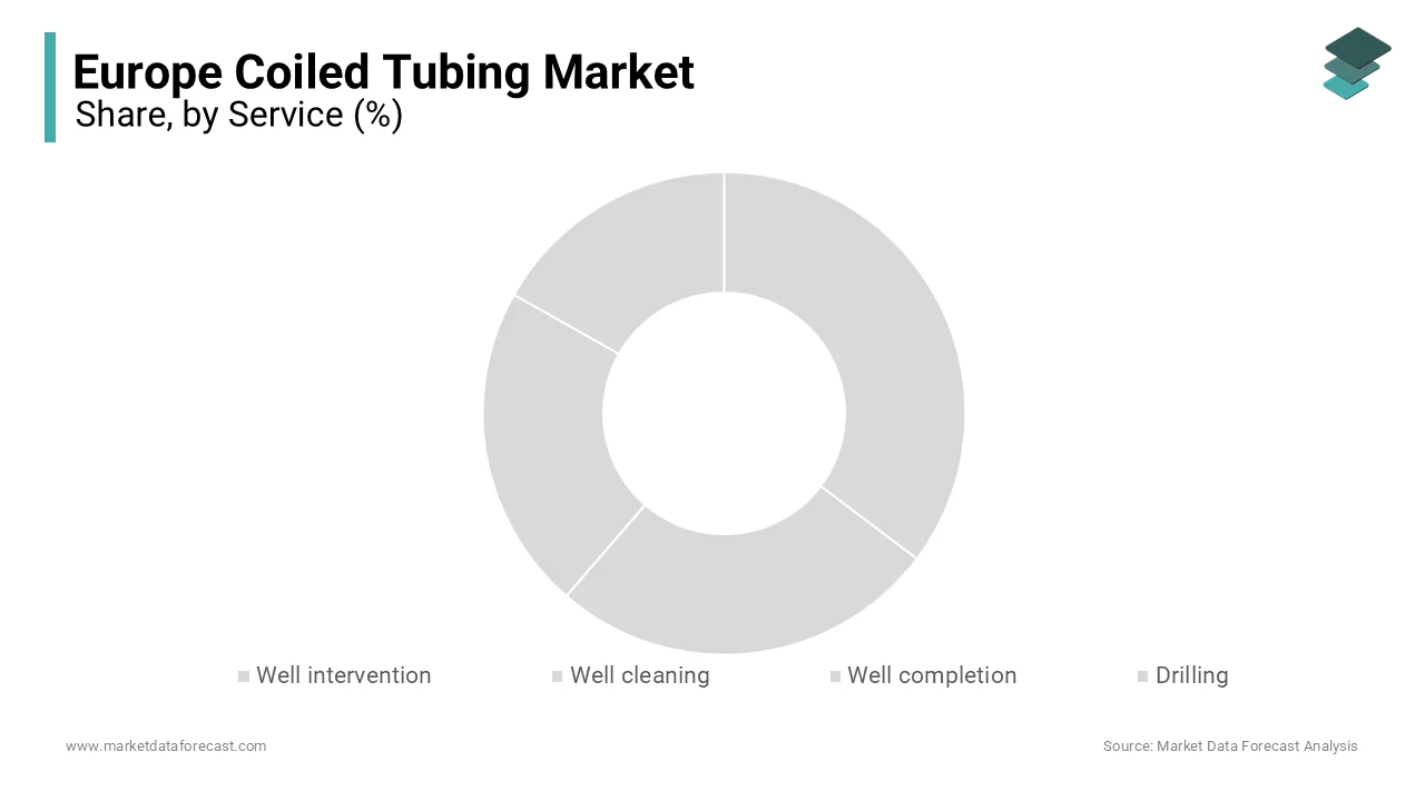 The well Intervention segment dominated the European coiled tubing market with a 45.1% share in 2024.