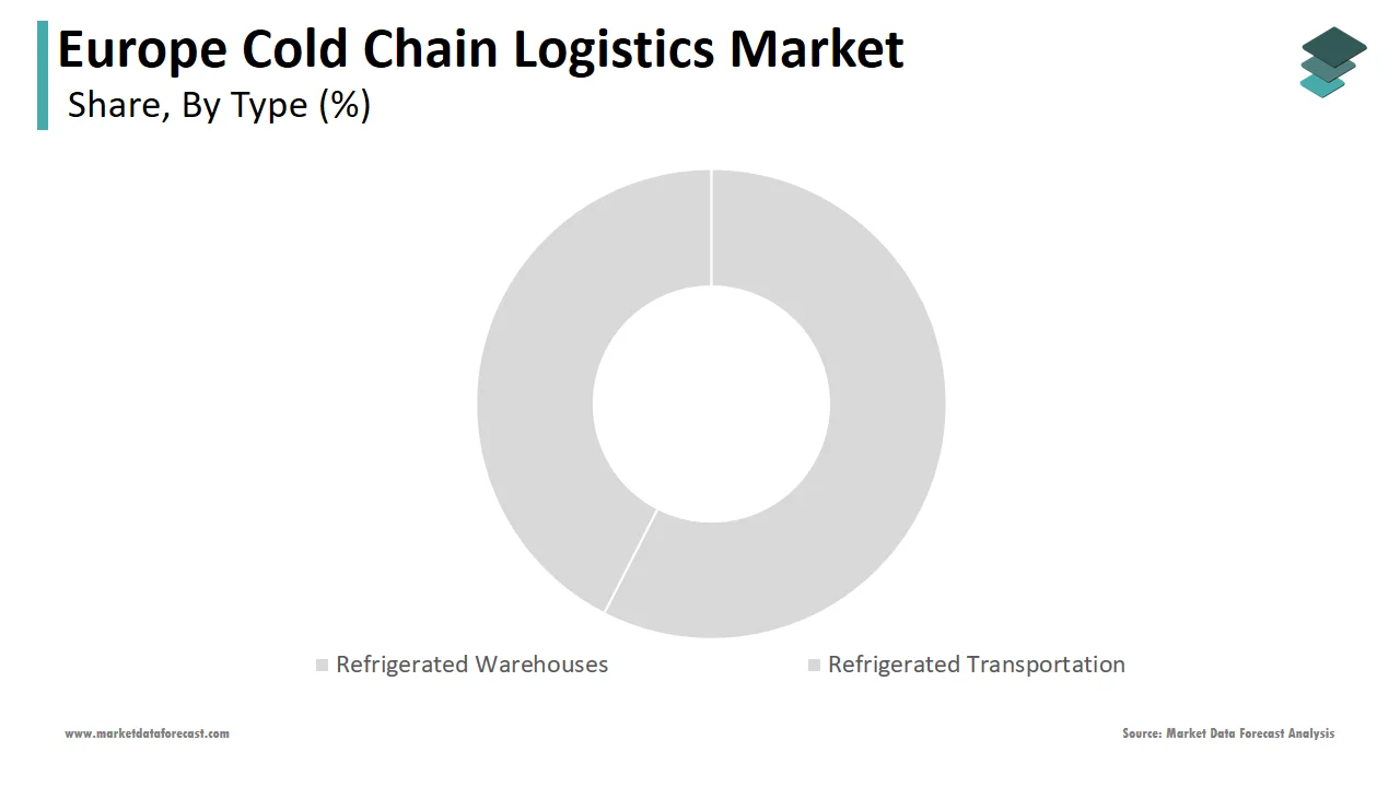 In 2024, refrigerated warehouses dominated the Europe cold chain logistics market.