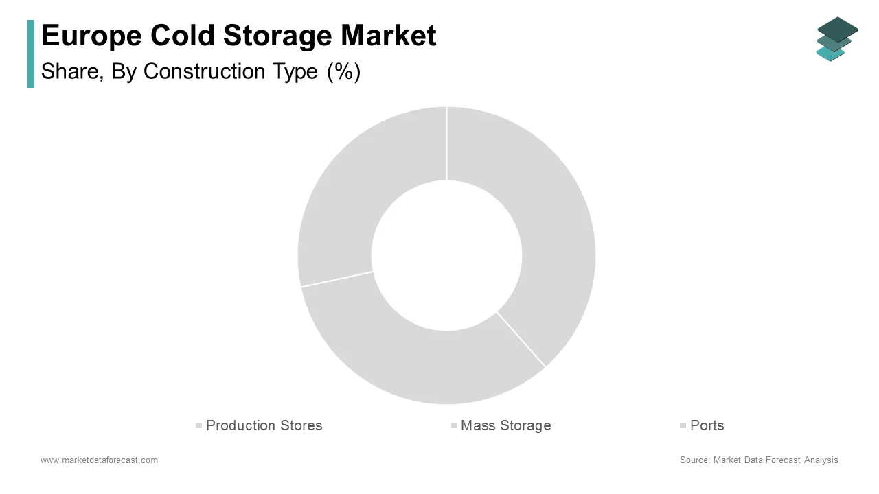 The bulk storage facilities segment dominated the Europe Cold Storage Market and accounted for a 60.8% share