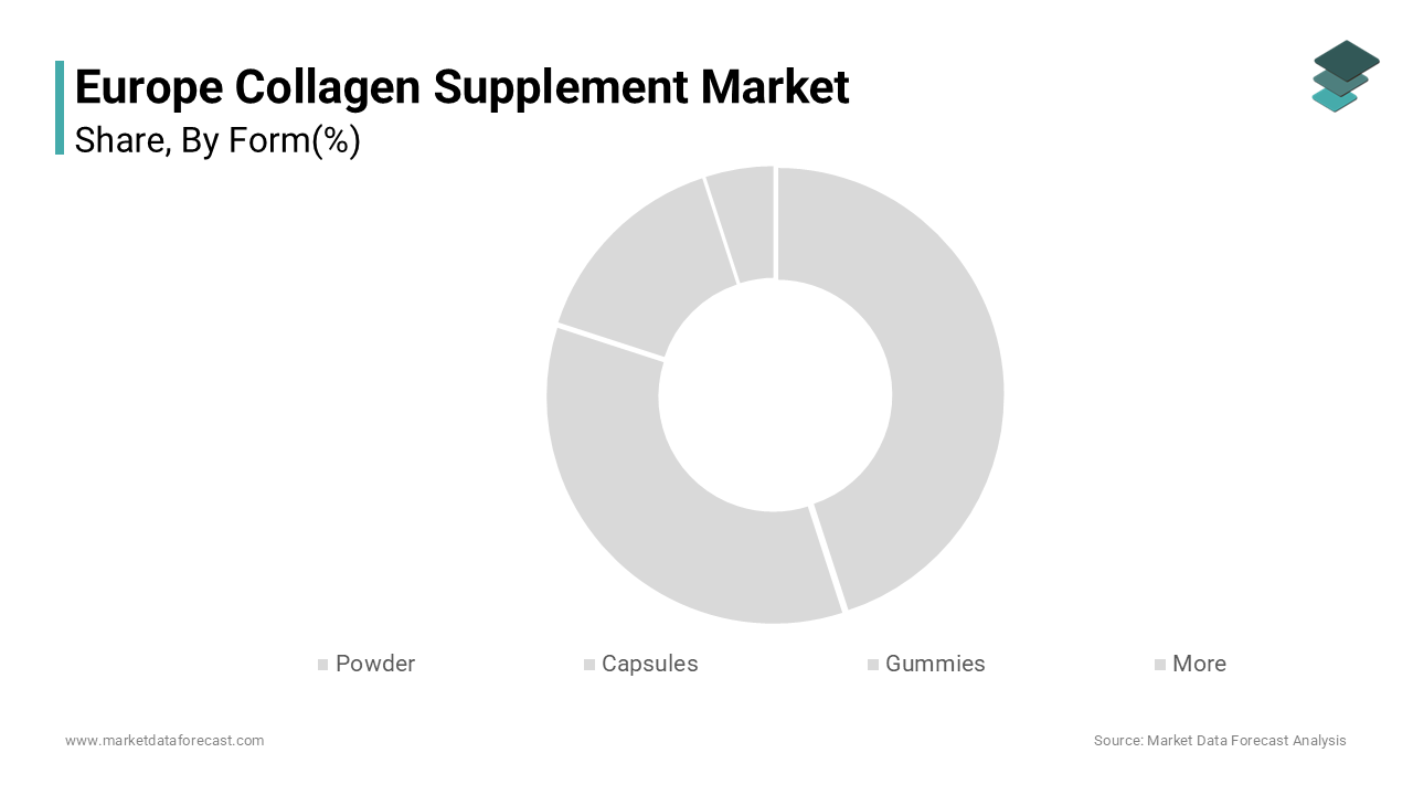 The powder segment was accounted in holding 48.2% of the Europe collagen supplement market share in 2024