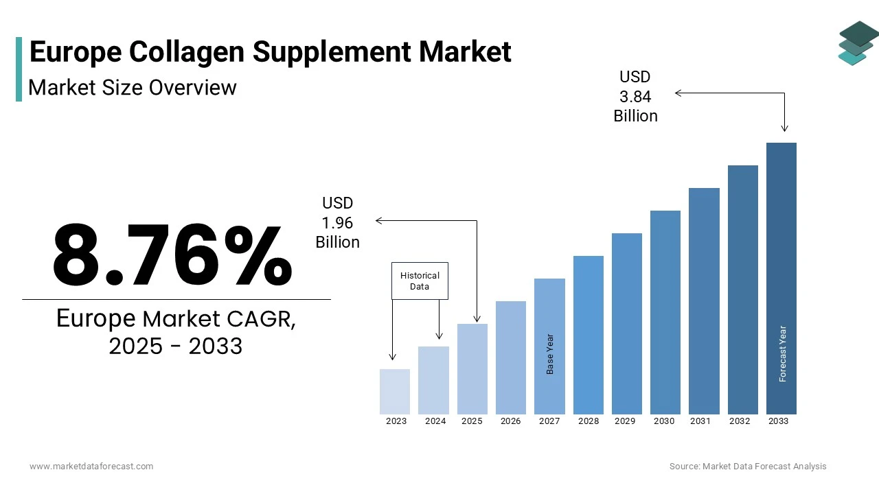 The europe collagen supplement market size was valued at USD 1.80 billion in 2024