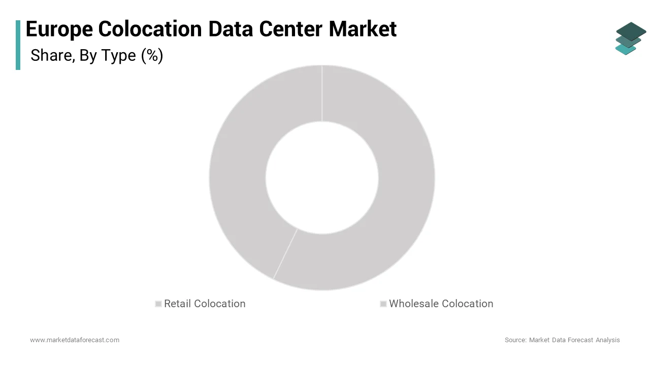 The retail colocation segment dominated the market by capturing 56.5% of the European market share over the forecast period