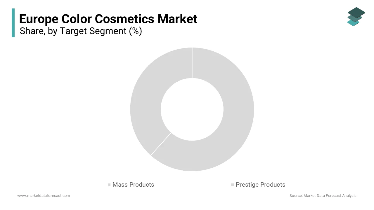 The prestige color cosmetics segment dominated the market and accounted for 57.5% of the regional market