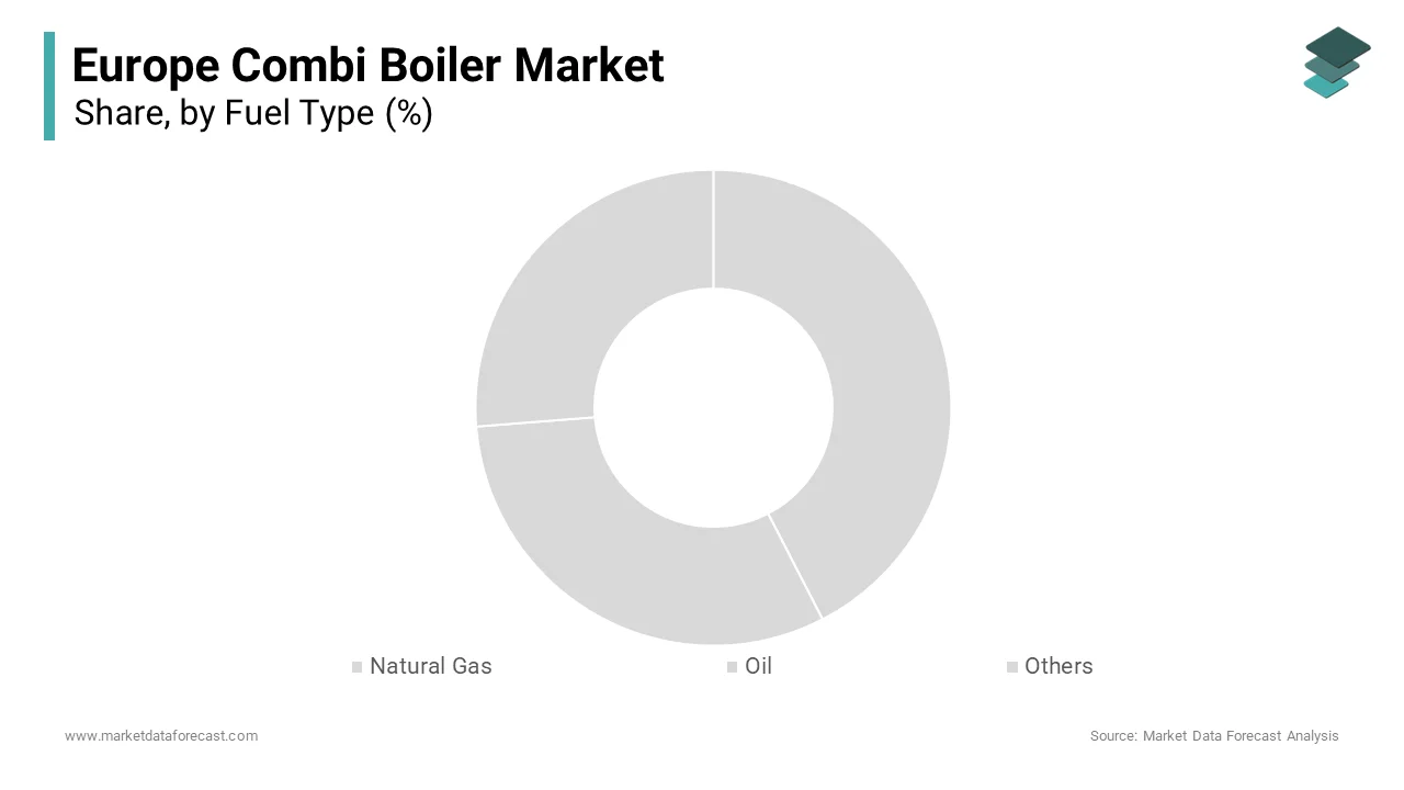 The natural gas segment dominated the European combi boiler market in 2024