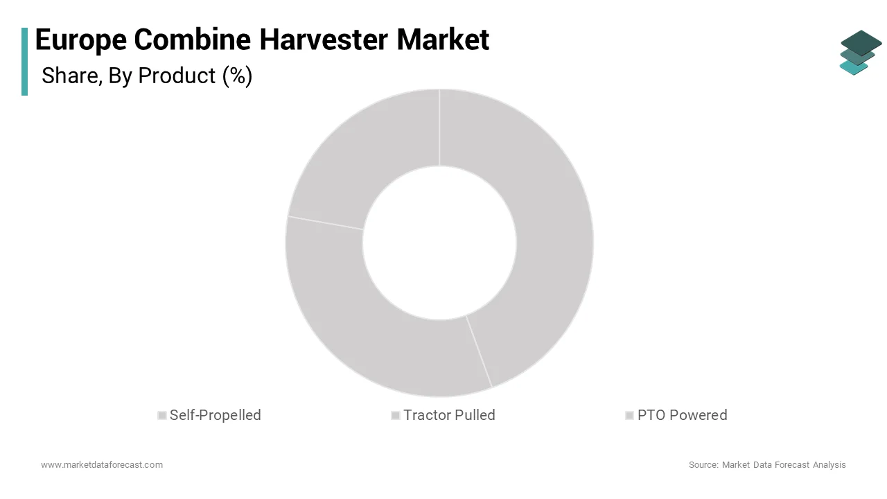 Germany was the top performer in the Europe Combine Harvester Market by occupying 24.5% share in 2024