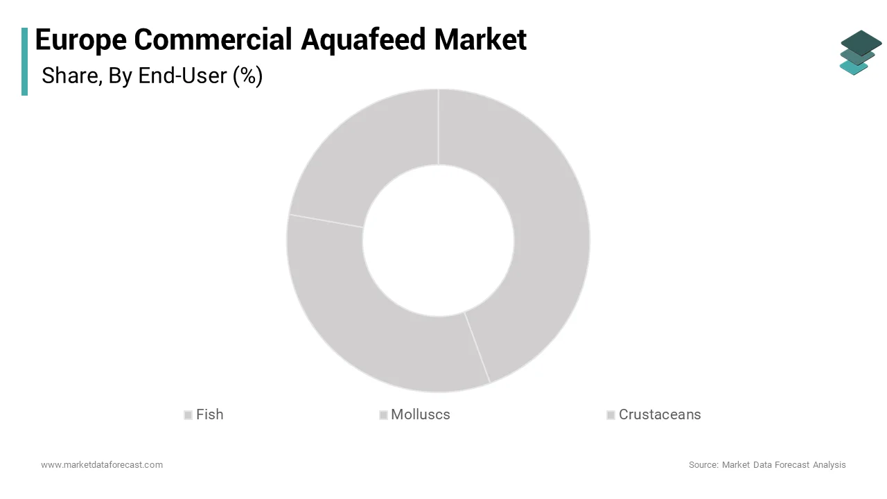 The Europe commercial aquafeed market from USD 50.43 Bn in 2025 from USD 91.62 Bn by 2033, at a CAGR of 7.75%