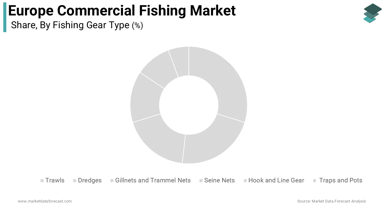 The trawls segment was accounted for in holding 45.6% of the Europe commercial fishing market share during the forecast period
