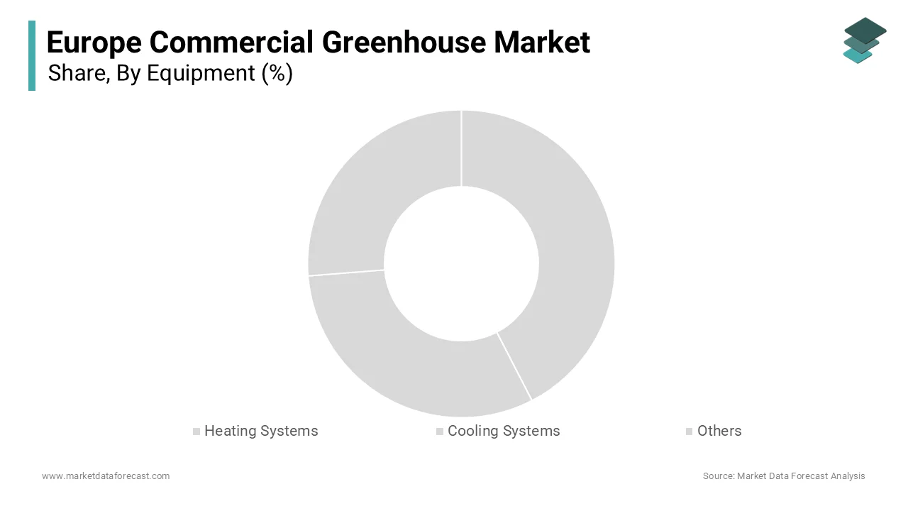 The cooling systems segment had the major share of the European market in 2024