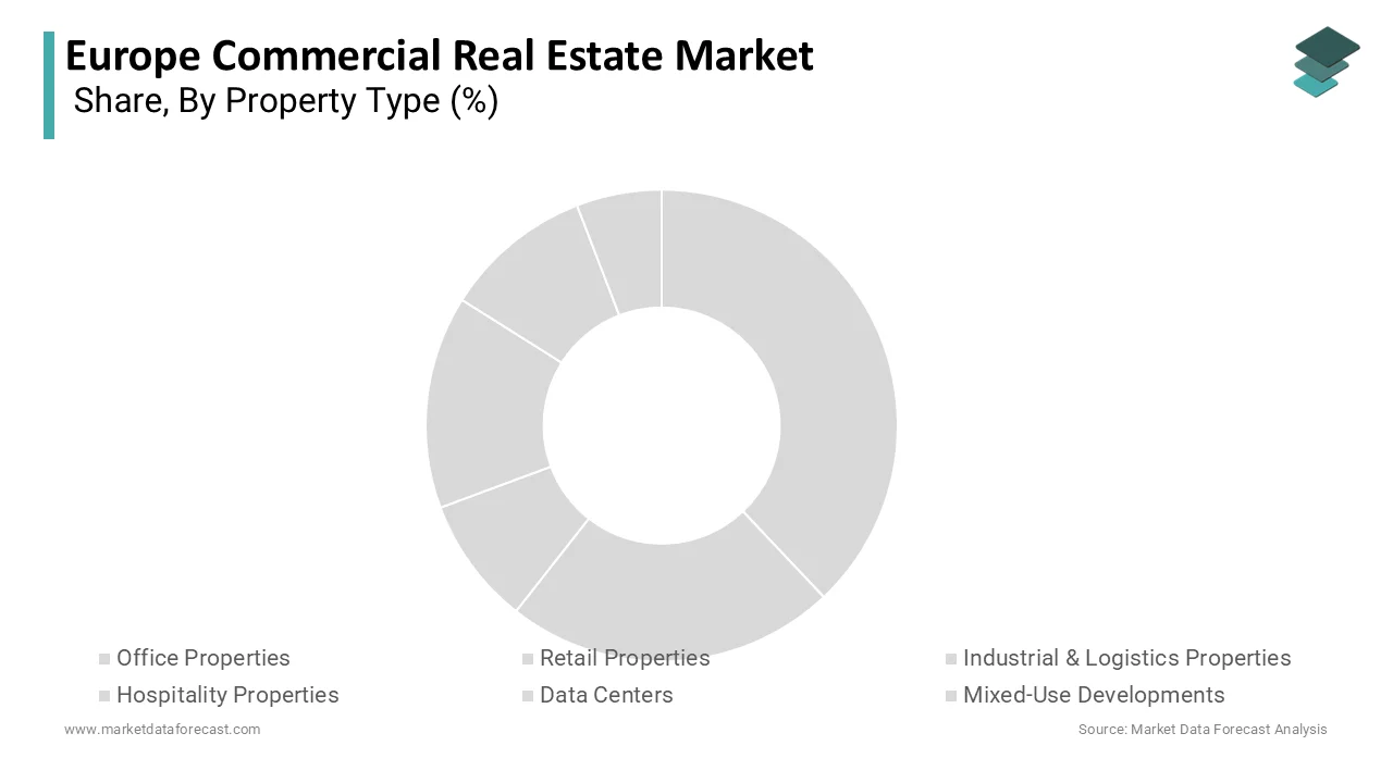 The logistics properties segment accounted for 33.9% share in 2025.