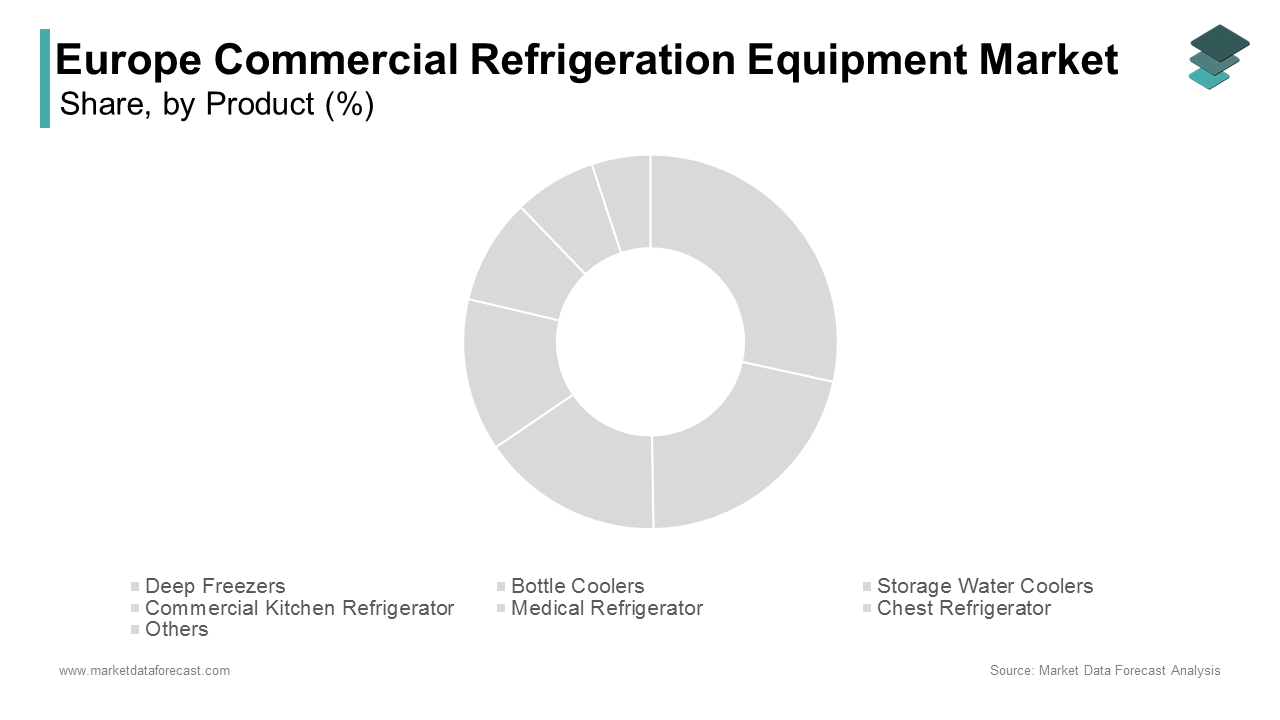 The deep freezers segment accounted for 35.3% of the European market share in 2024 during forecast