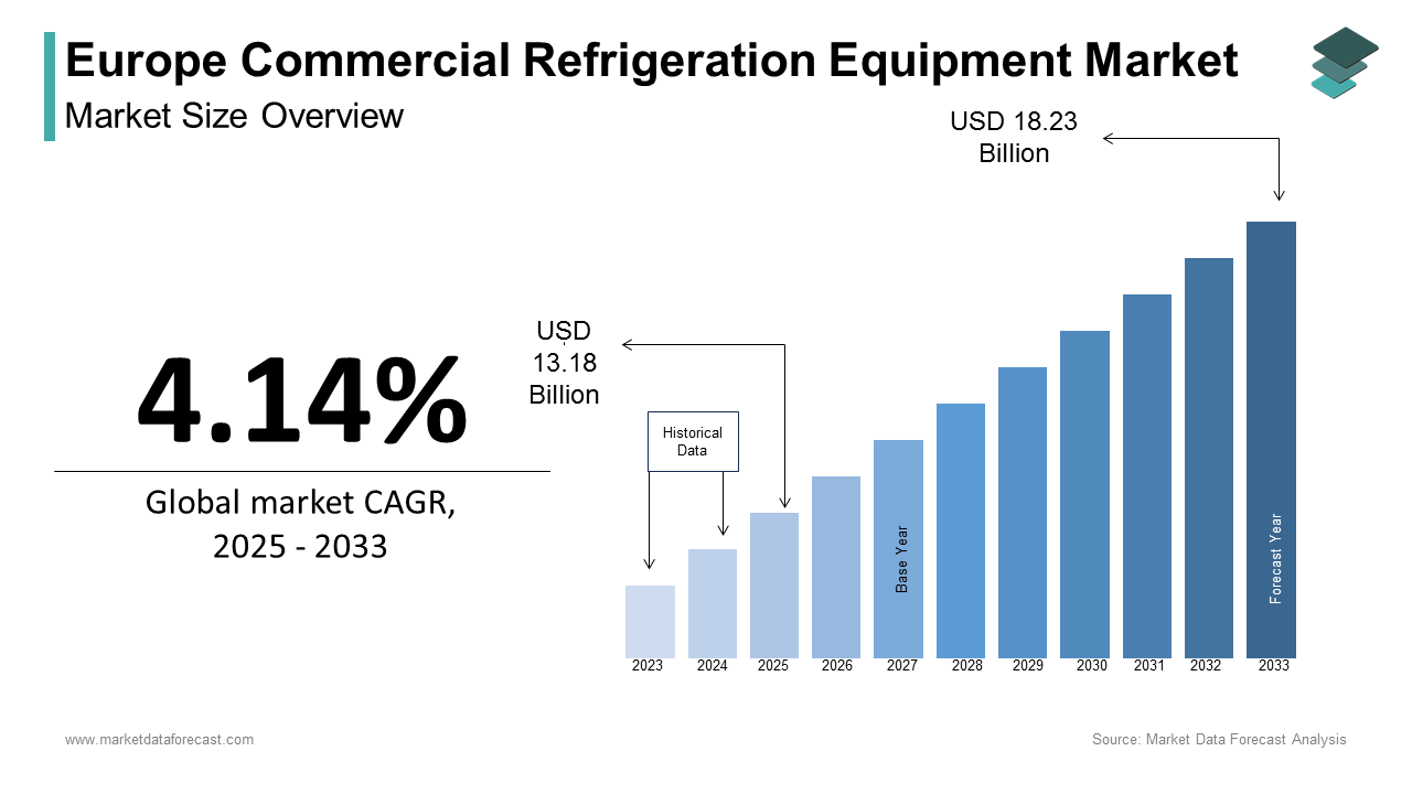 European commercial refrigeration equipment market size was calculated to be USD 12.66 billion in 2024 during forecast