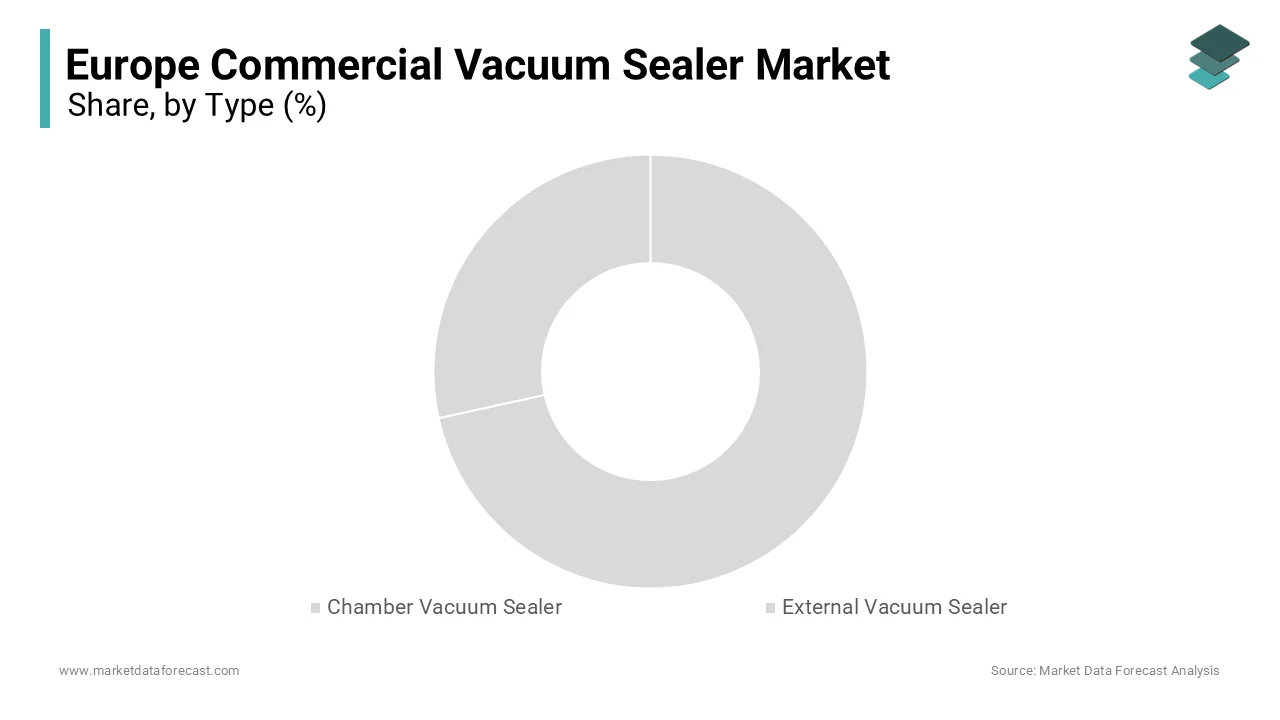 In 2024, The chamber vacuum sealer segment dominated the Europe Commercial Vacuum Sealer Market