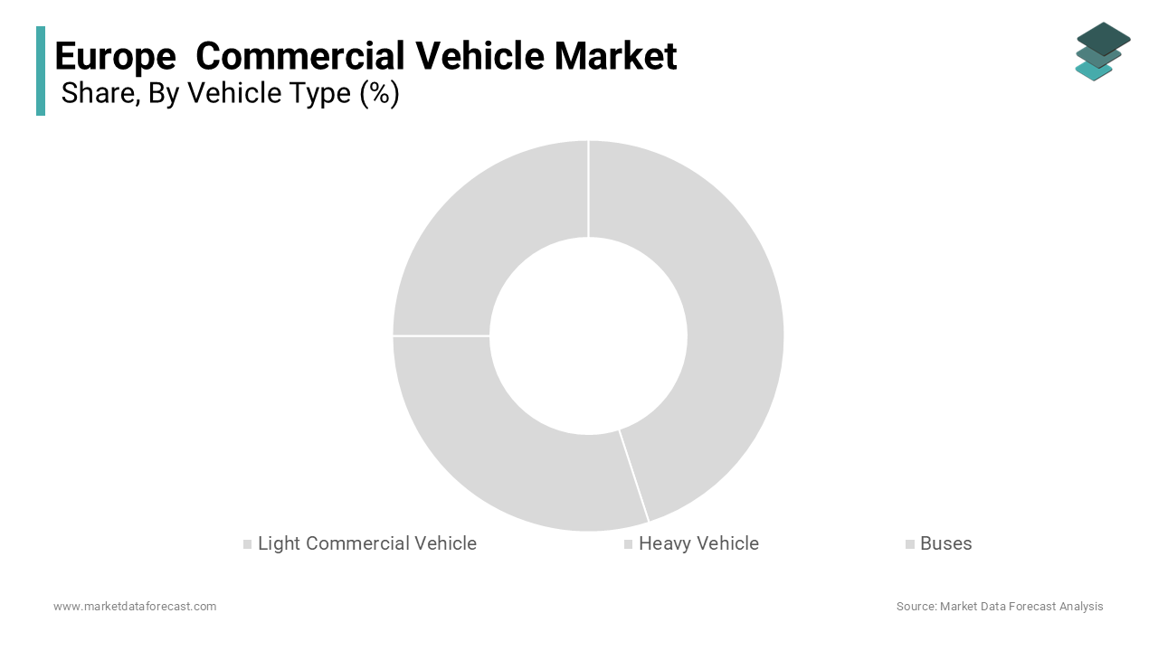 The light Commercial Vehicles segment dominated the European commercial vehicle market