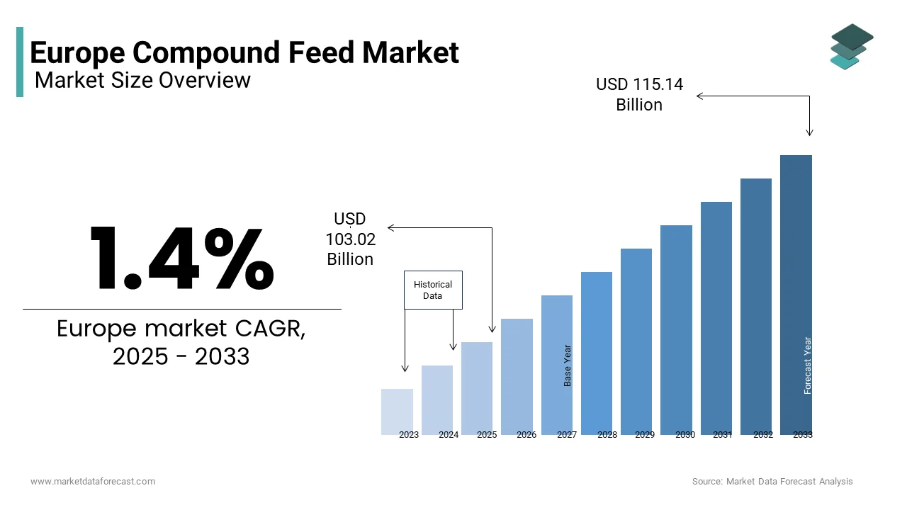The size of the European compound feed market was valued at USD 103.02 Bn in 2025 from USD 115.14 Bn by 2033