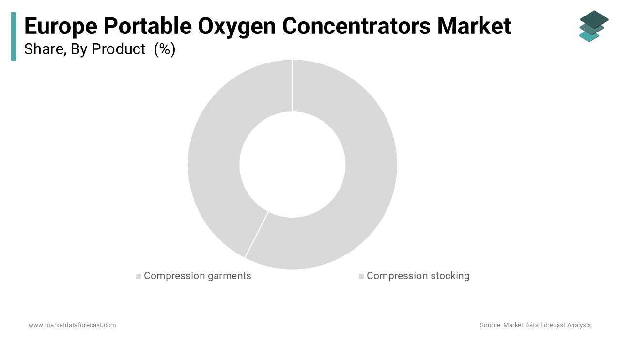 Europe compression market 2025 – stockings segment dominated