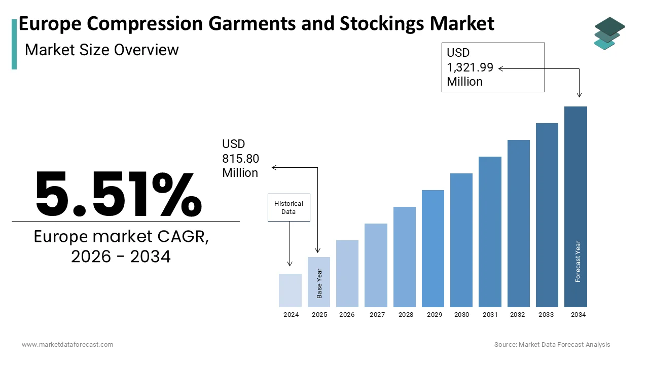 The Europe Compression Garments and Stockings Market is projected to reach USD 1,321.99 million by 2034