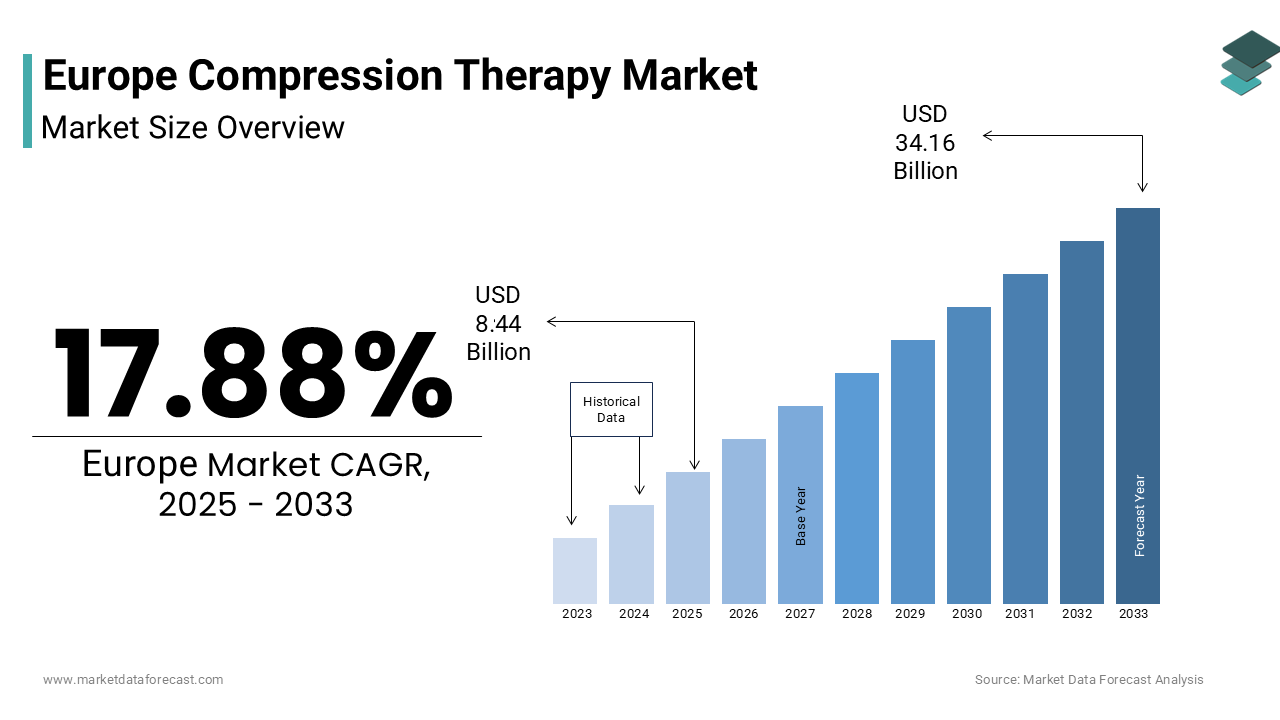 The europe compression therapy market size was valued at USD 1.53 billion in 2024