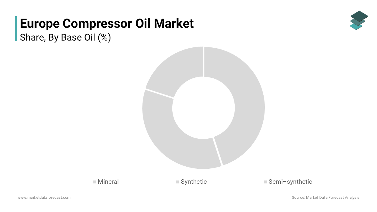 The synthetic compressor oils segment dominated the market by holding 53.5% of the regional market share in 2024. 