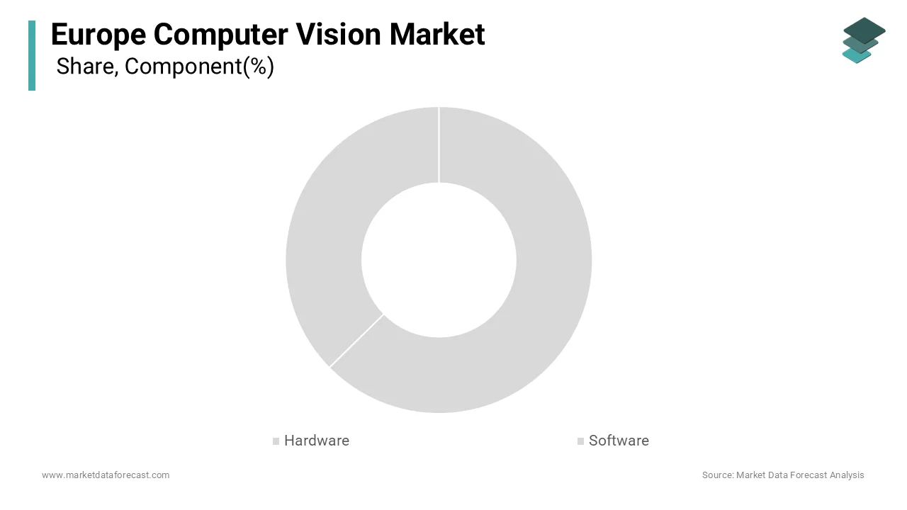 The hardware constitutes segment was the largest by holding 62.3% of share in 2025