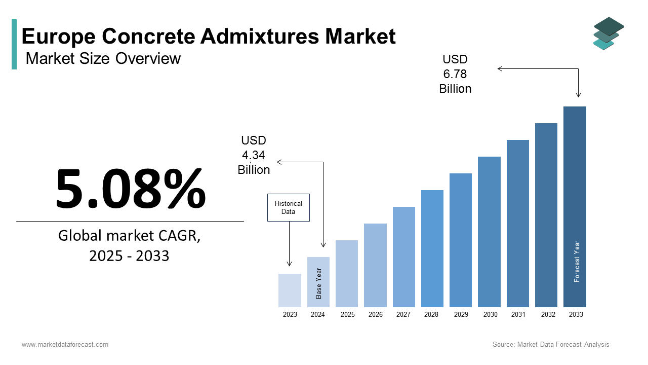 The Europe concrete admixtures market size was calculated to be USD 4.34 billion in 2024 and is anticipated to be worth USD 6.78 billion by 2033