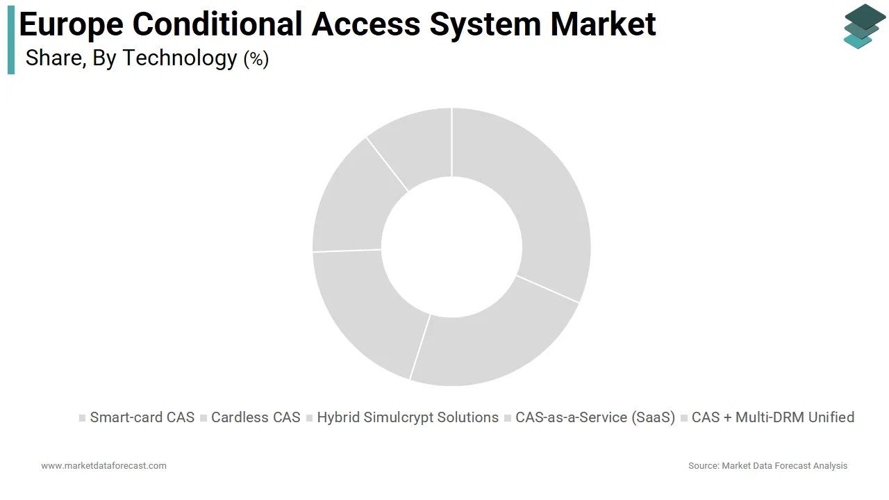 The hybrid simulcrypt solutions segment led the Europe conditional access system market in 2025.