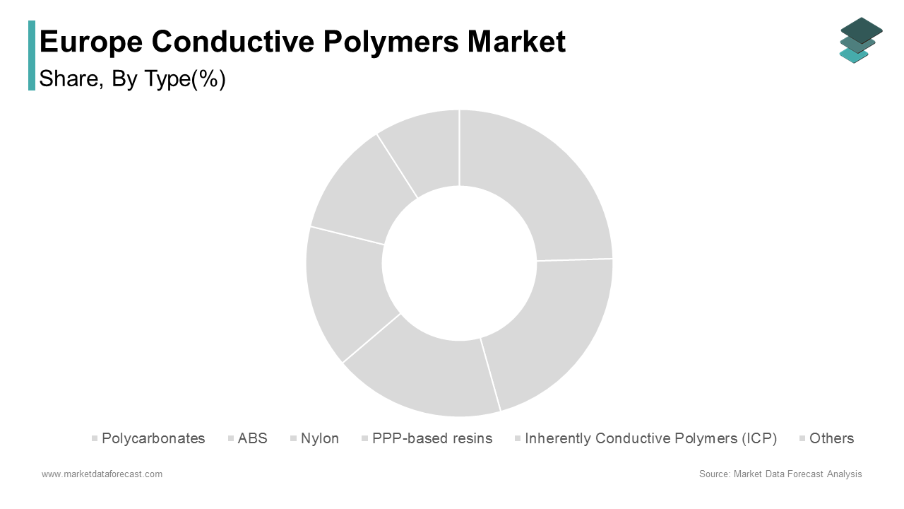 The Inherently Conductive Polymers (ICP) segment captured 42% of the Europe conductive polymers market share in 2024