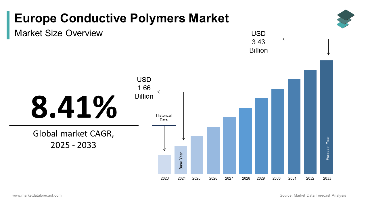 The Europe conductive polymers market size was calculated to be USD 1.66 billion in 2024 and is anticipated to be worth USD 3.43 billion by 2033