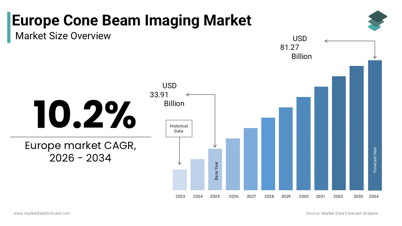 The Europe Cone Beam Imaging Market is projected to reach USD 81.27 billion by 2034