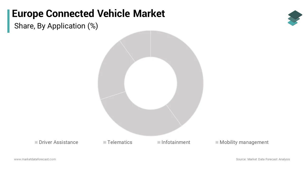 The telematics segment dominated the europe connected vehicle market with the highest share of the regional market