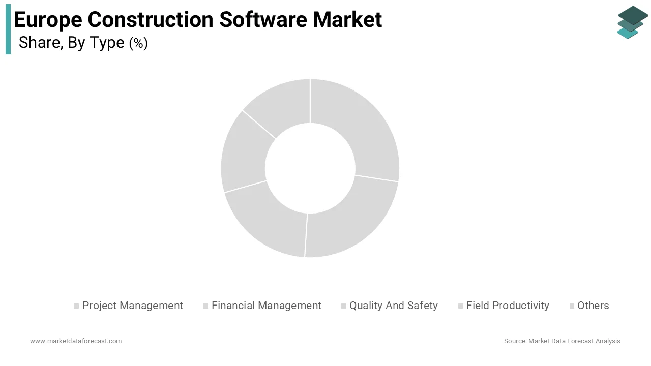 The project management segment was the largest segment in the Europe construction software market and occupied a share of 35.5%