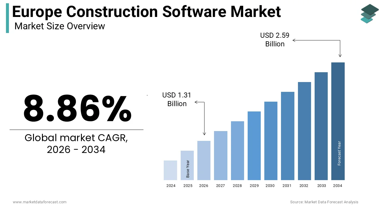 Europe construction software market size was calculated to be USD 1.20 billion in 2025 and is anticipated to be worth USD 2.59 billion by 2034