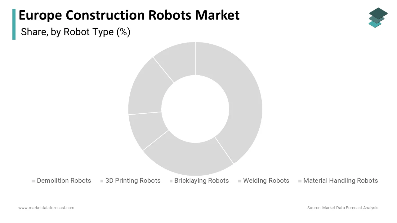 The demolition robots segment held 40.9% of the Europe construction robots market share by robot type in 2024.