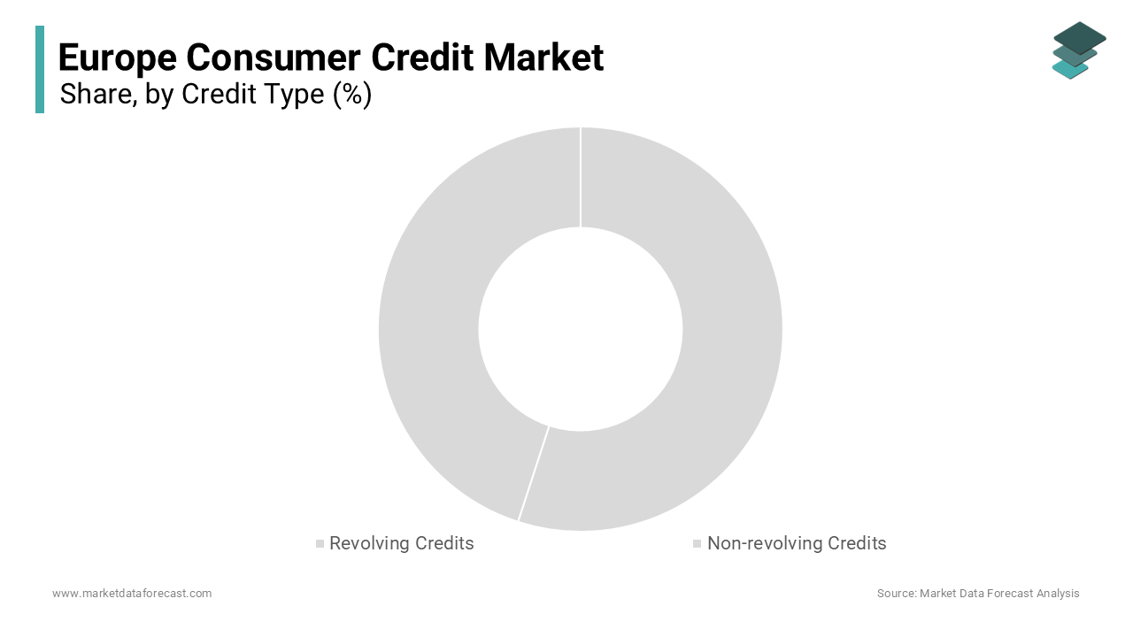 The non-revolving credits segment dominated the market