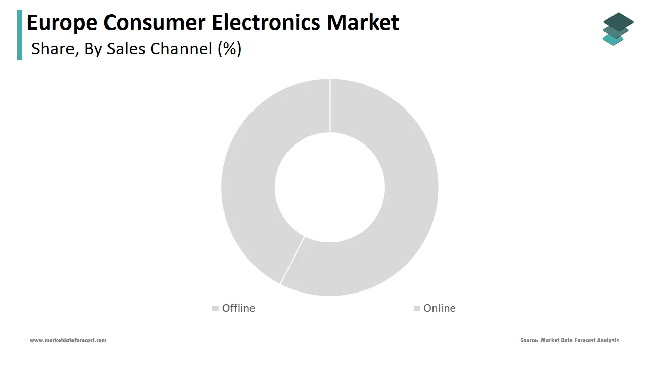 The Europe consumer electronics market in 2024 was majorly driven by the offline sales segment.