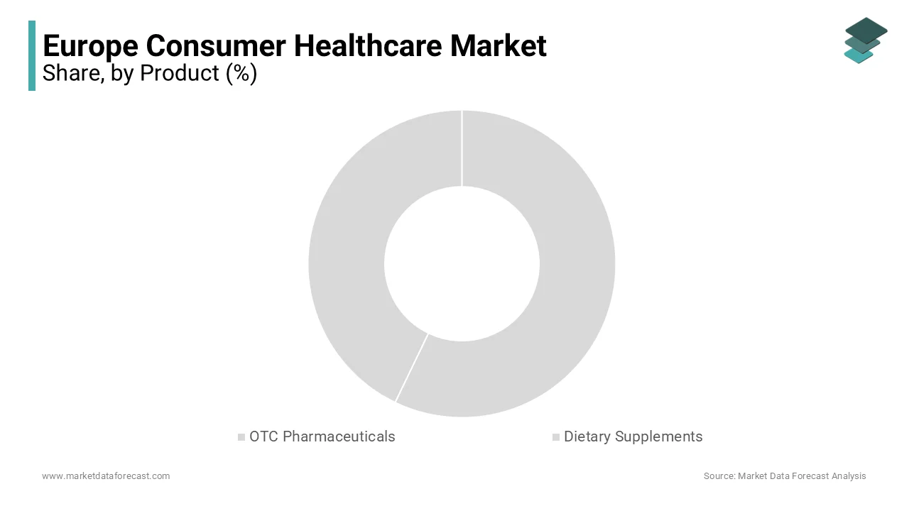 The OTC pharmaceuticals segment led the Europe consumer healthcare market in 2023.