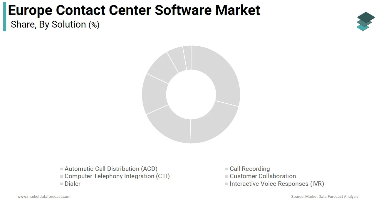 The reporting and analytics segment dominated the Europe contact center software market in 2024.